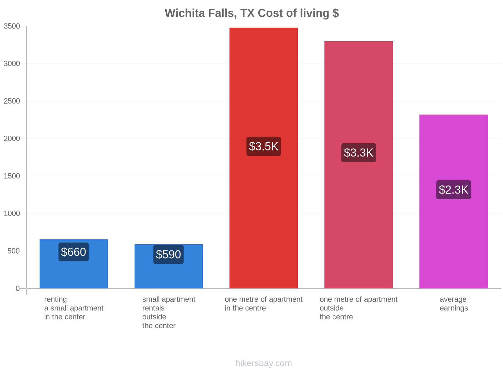 Wichita Falls, TX cost of living hikersbay.com