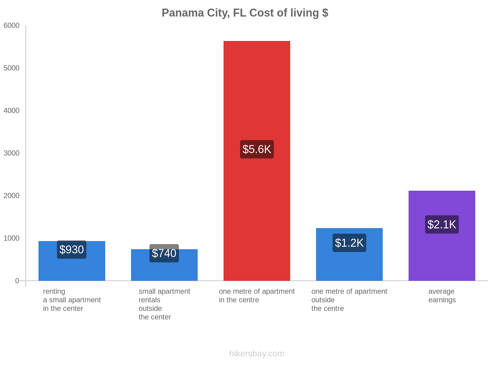 Panama City, FL cost of living hikersbay.com