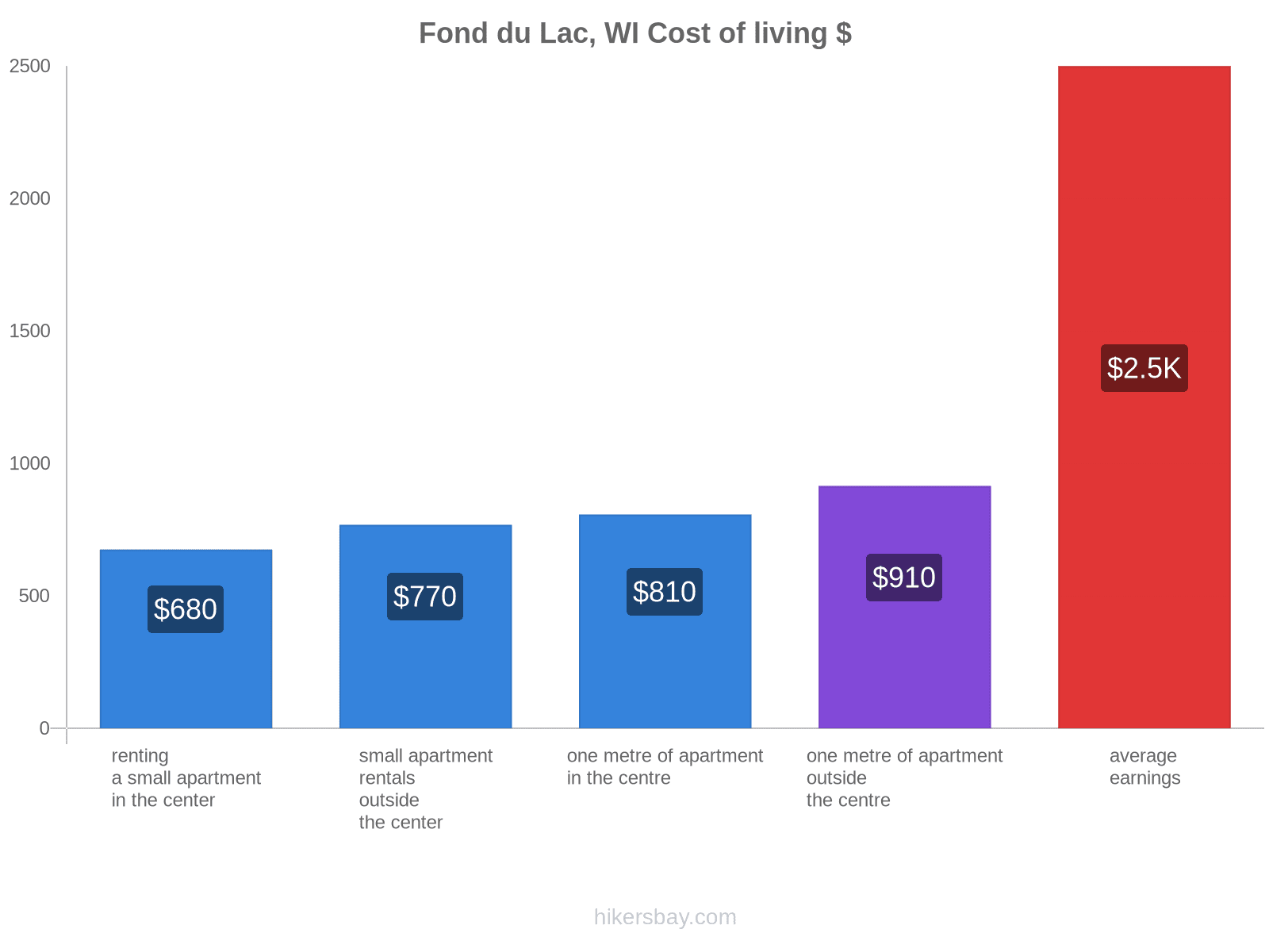 Fond du Lac, WI cost of living hikersbay.com