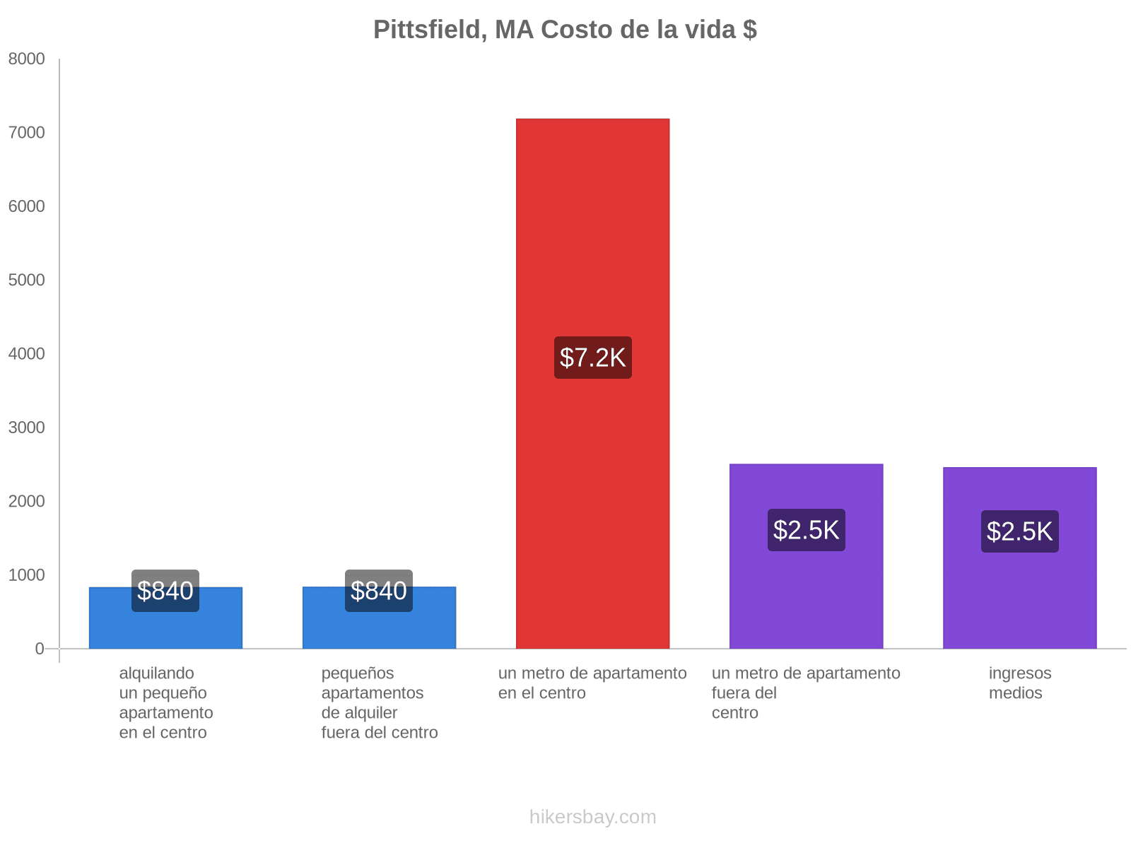 Pittsfield, MA costo de la vida hikersbay.com