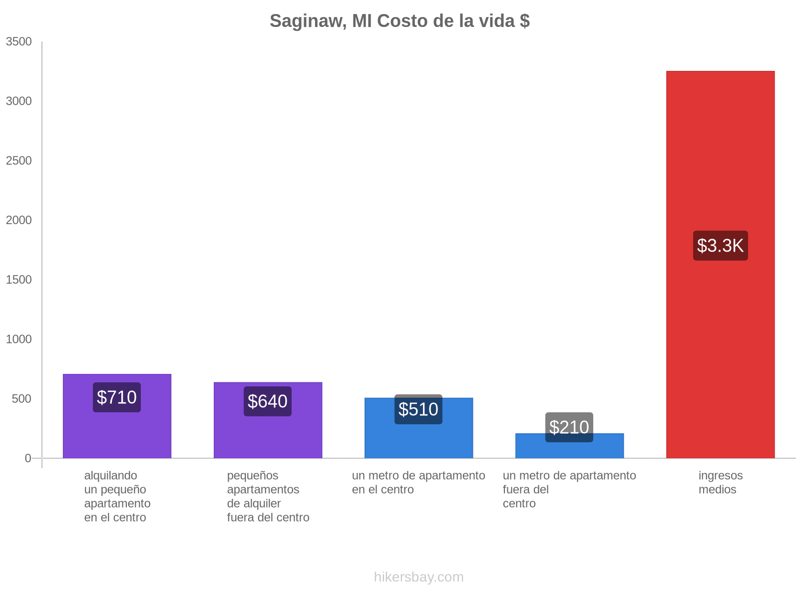 Saginaw, MI costo de la vida hikersbay.com