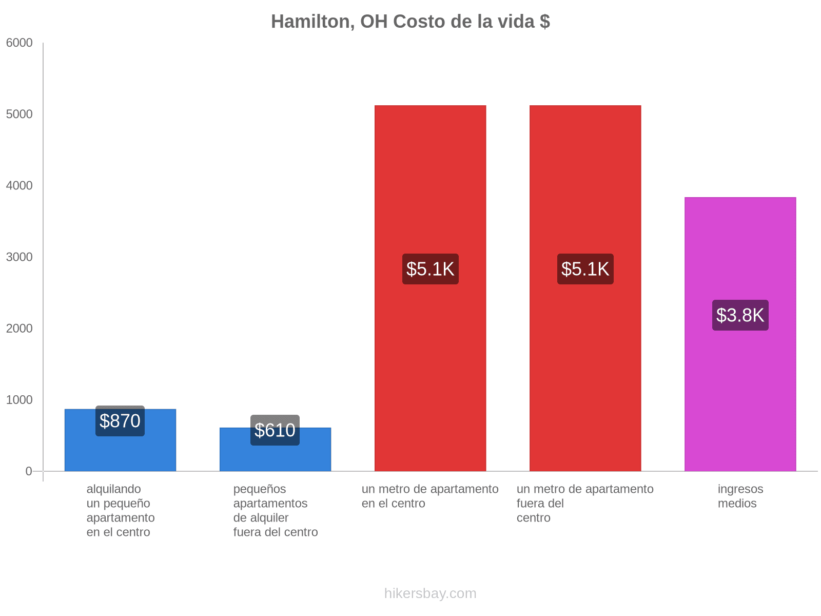 Hamilton, OH costo de la vida hikersbay.com