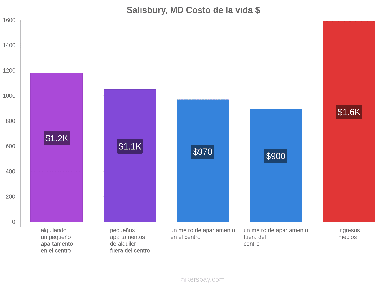 Salisbury, MD costo de la vida hikersbay.com