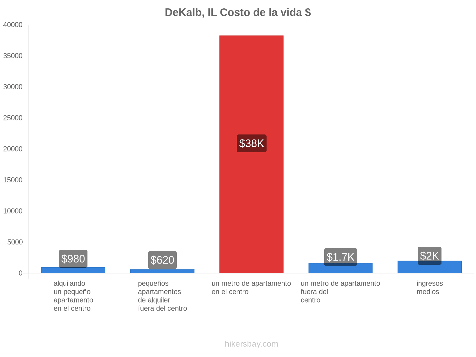 DeKalb, IL costo de la vida hikersbay.com