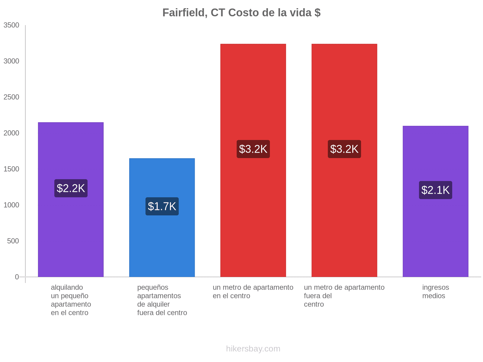 Fairfield, CT costo de la vida hikersbay.com
