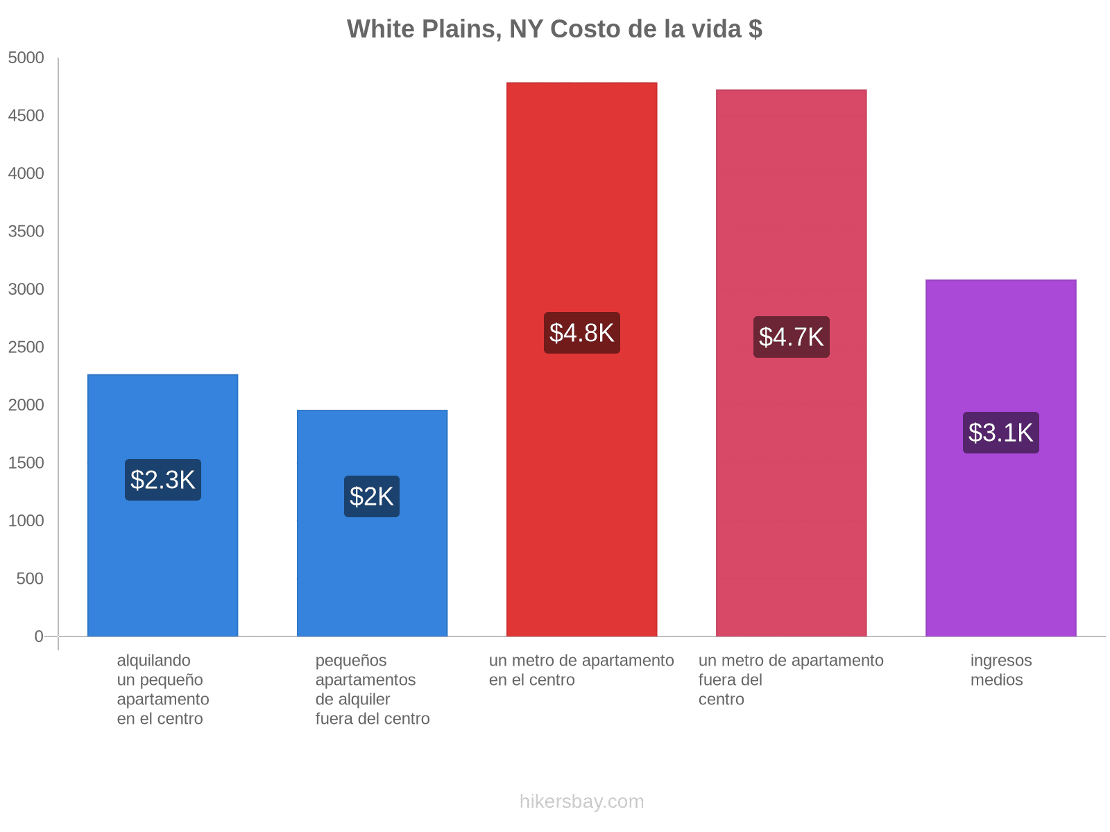 White Plains, NY costo de la vida hikersbay.com