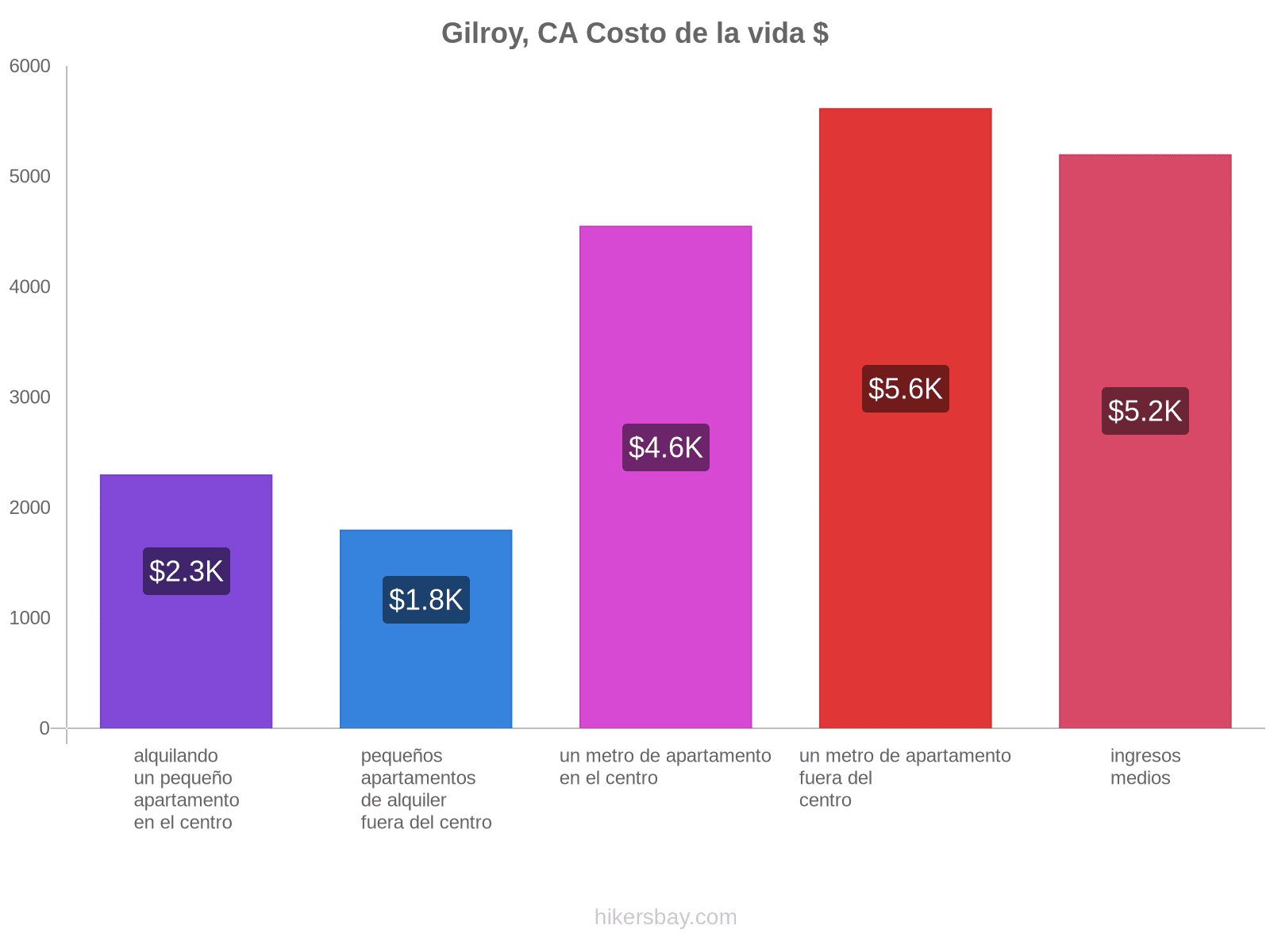 Gilroy, CA costo de la vida hikersbay.com