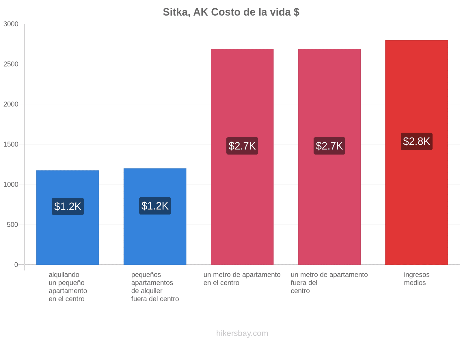 Sitka, AK costo de la vida hikersbay.com
