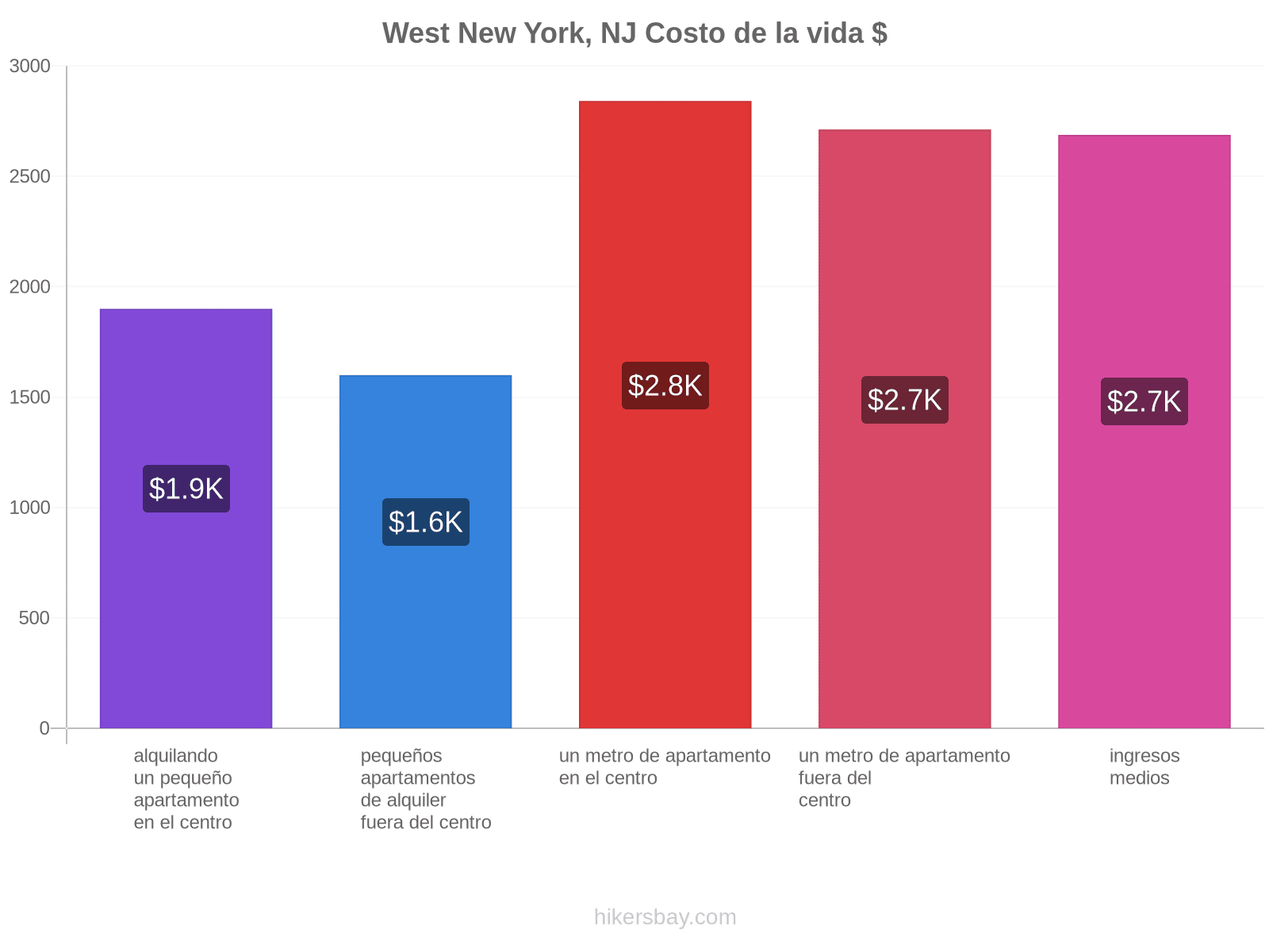 West New York, NJ costo de la vida hikersbay.com