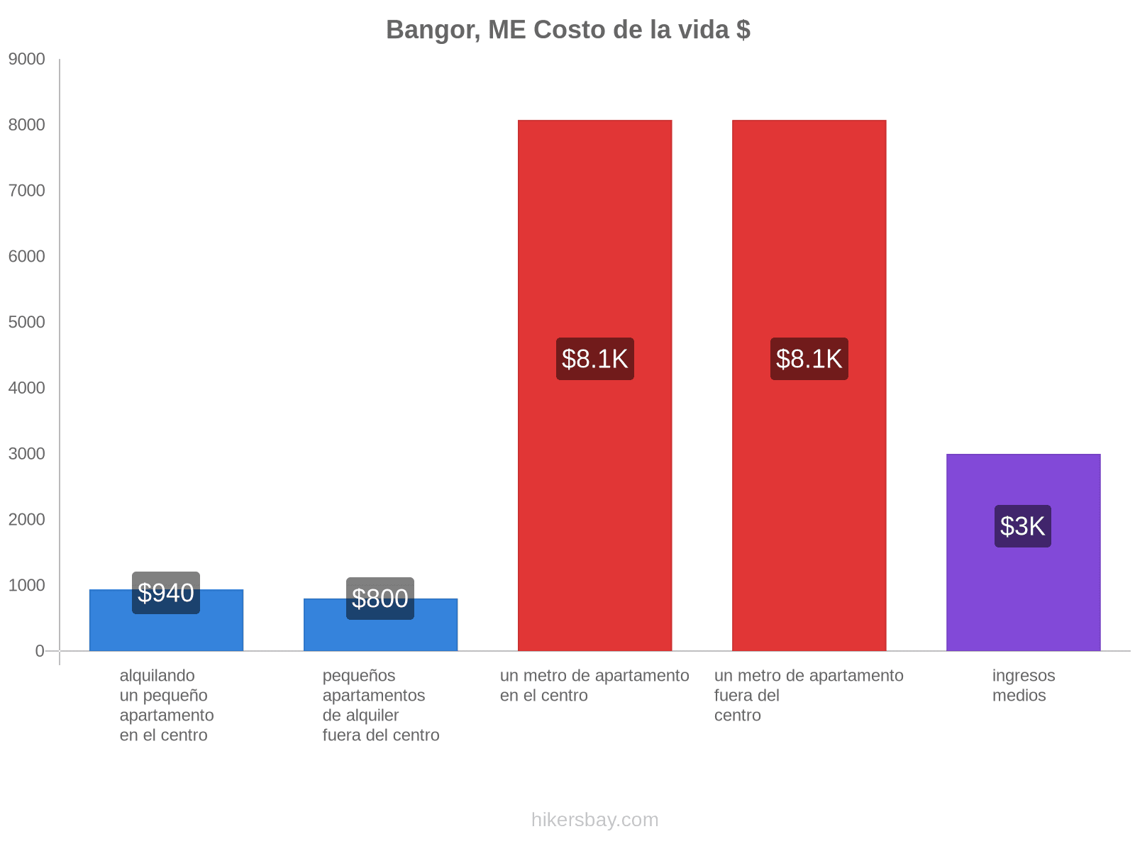 Bangor, ME costo de la vida hikersbay.com