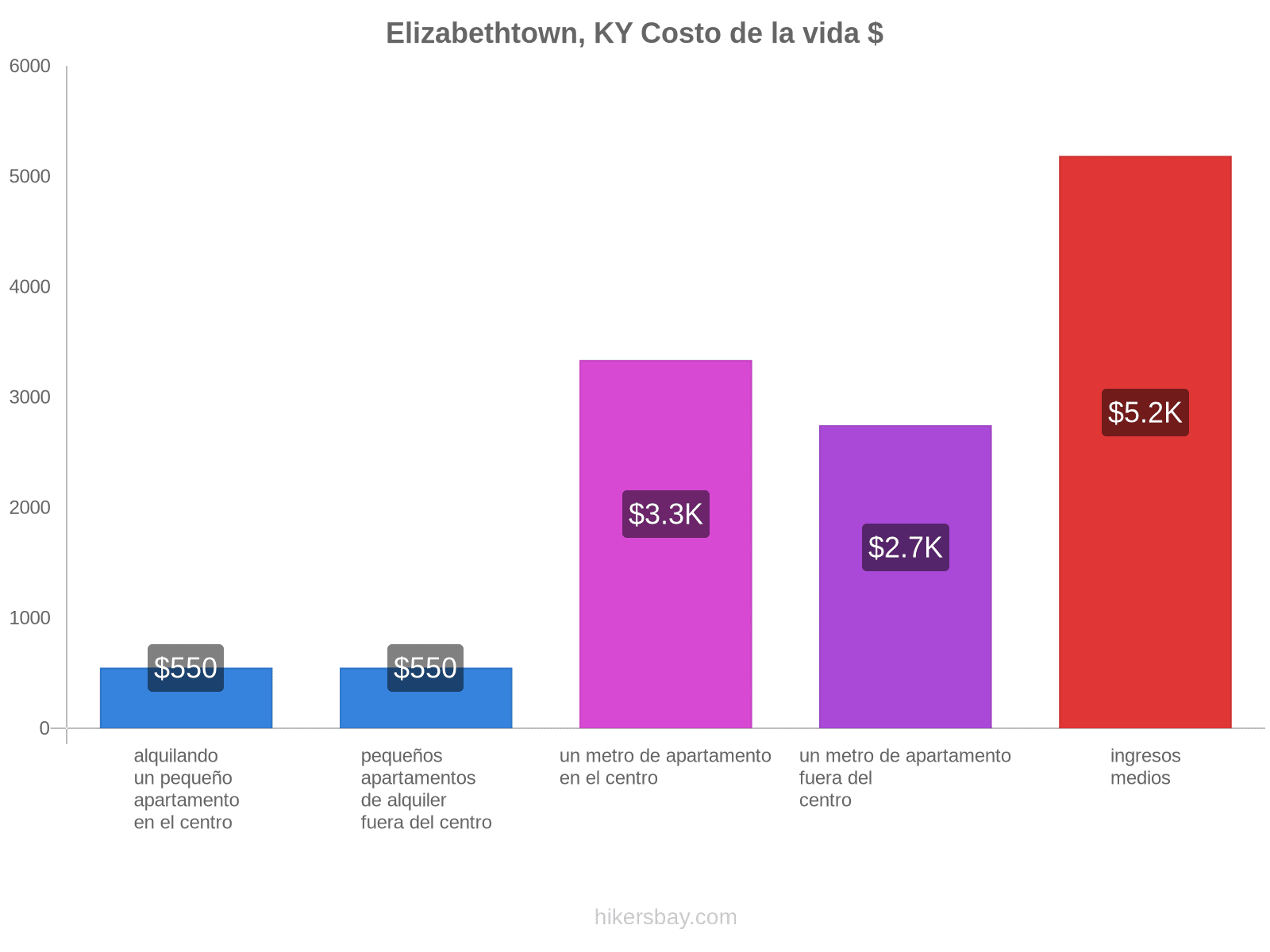 Elizabethtown, KY costo de la vida hikersbay.com