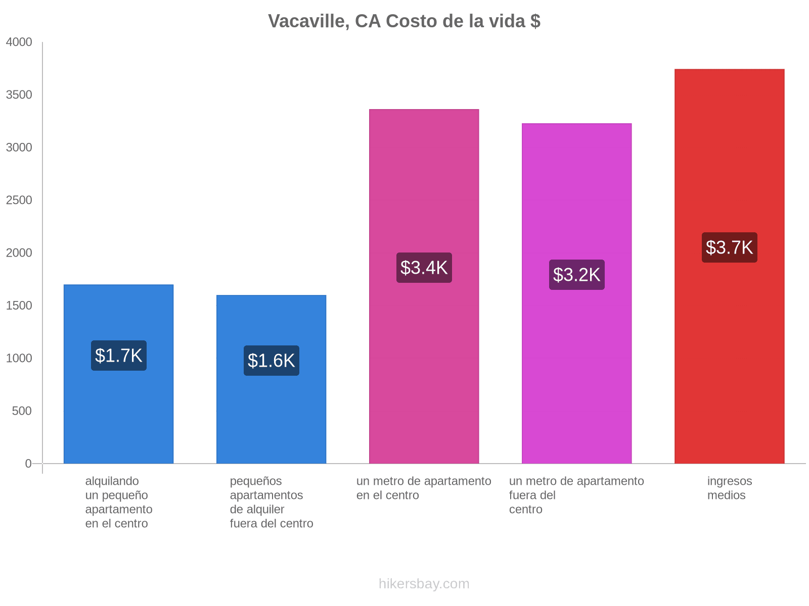 Vacaville, CA costo de la vida hikersbay.com