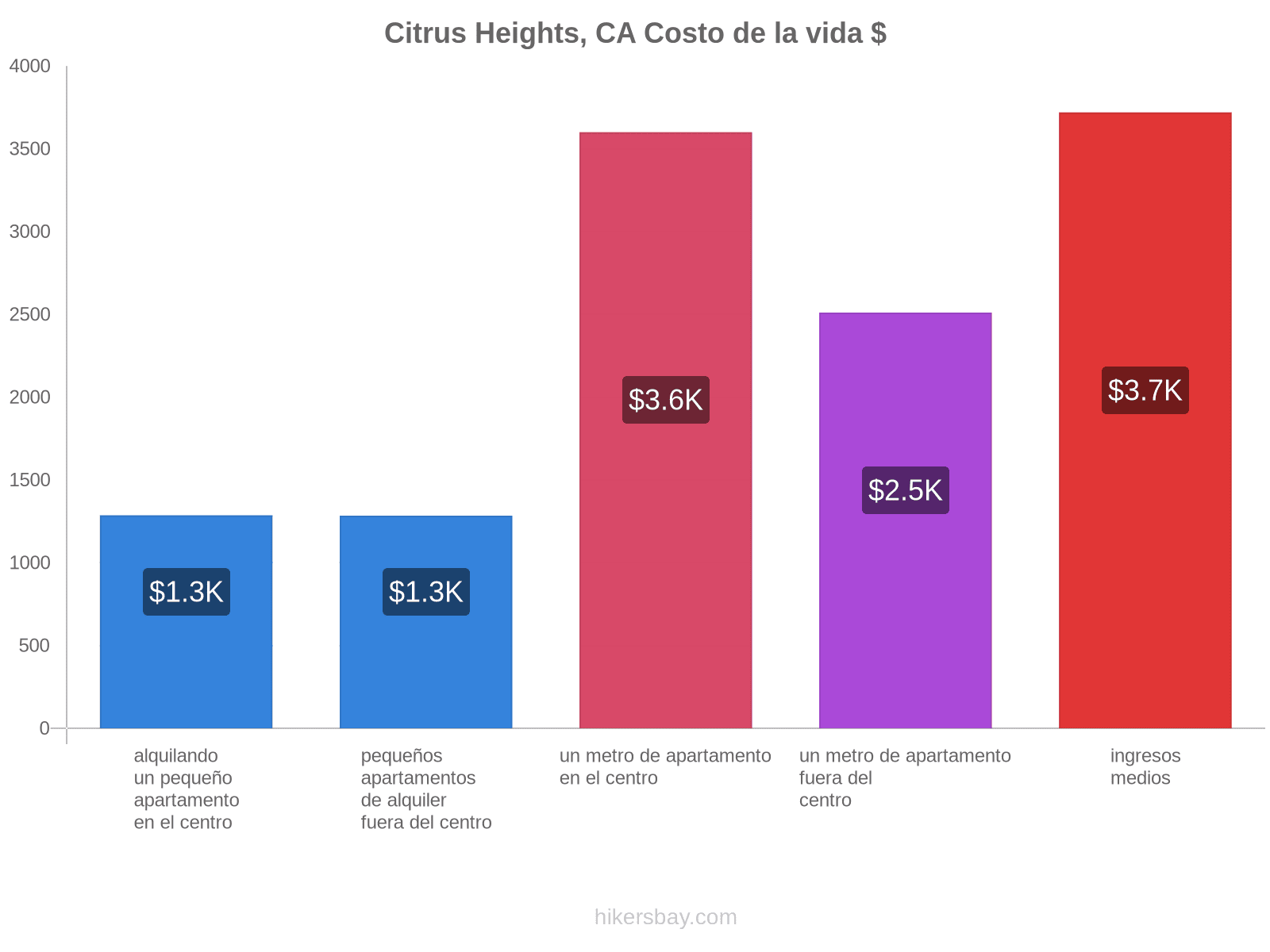 Citrus Heights, CA costo de la vida hikersbay.com