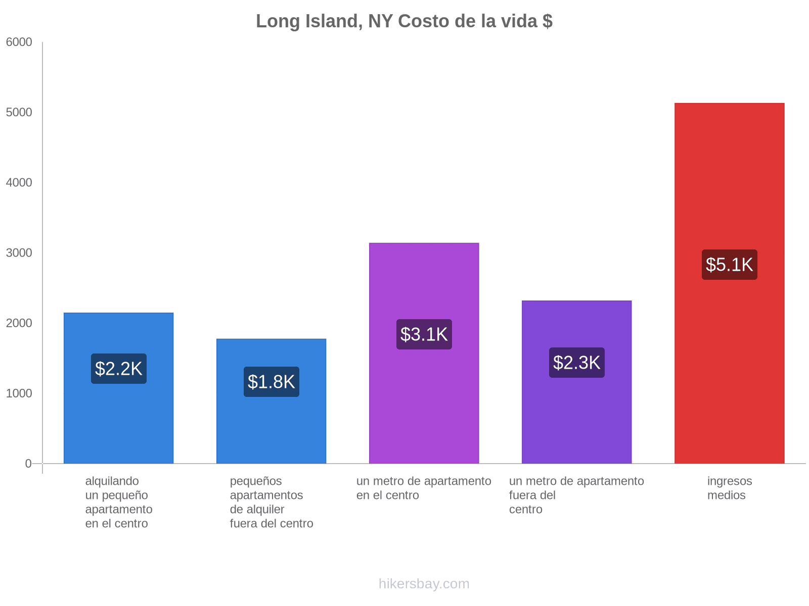 Long Island, NY costo de la vida hikersbay.com