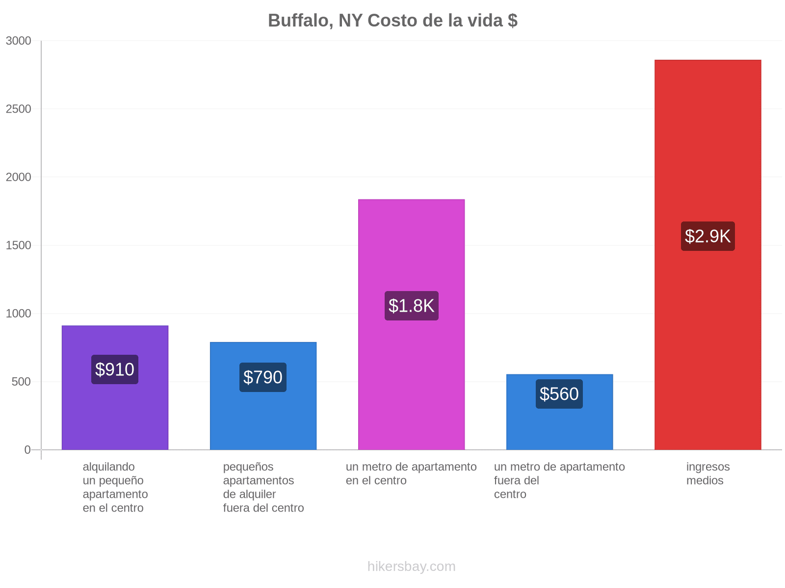 Buffalo, NY costo de la vida hikersbay.com