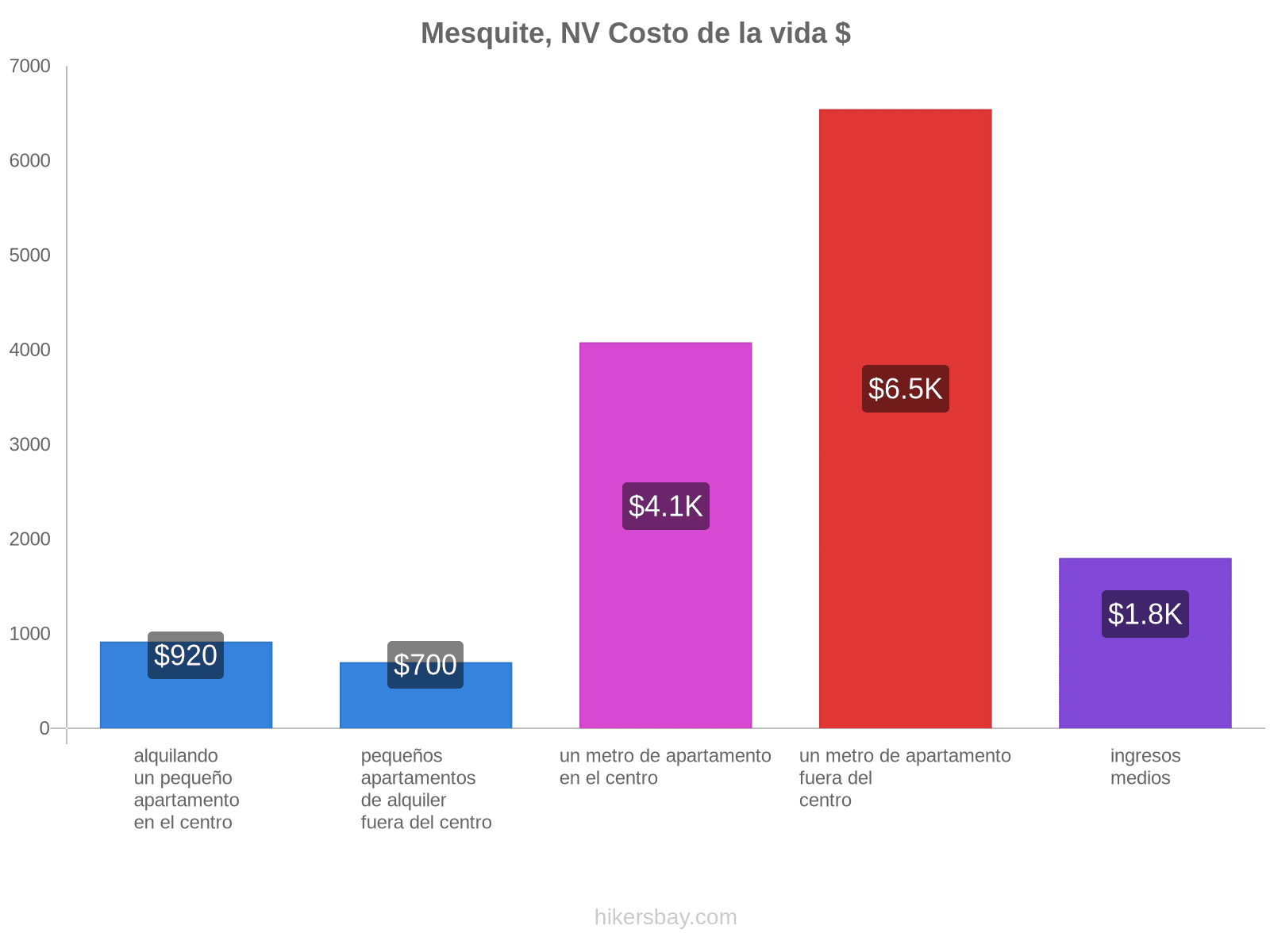 Mesquite, NV costo de la vida hikersbay.com