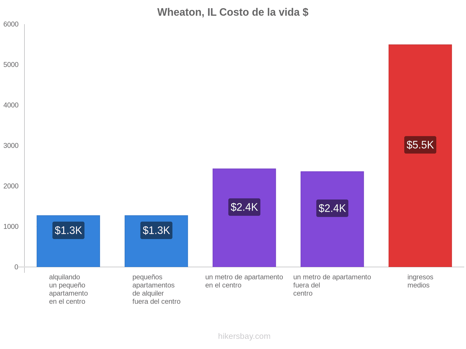 Wheaton, IL costo de la vida hikersbay.com