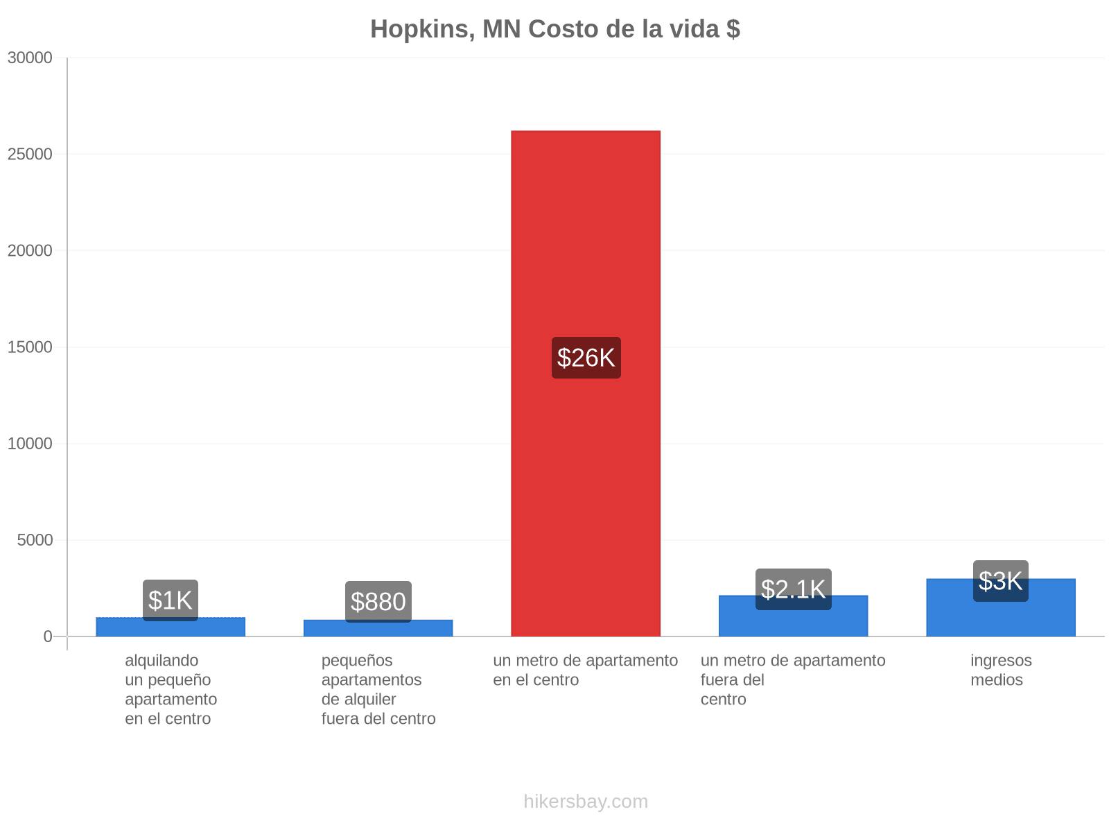 Hopkins, MN costo de la vida hikersbay.com