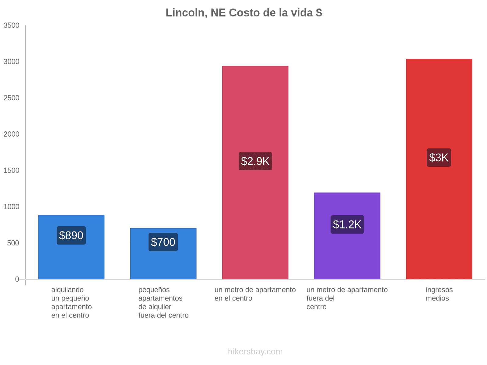 Lincoln, NE costo de la vida hikersbay.com