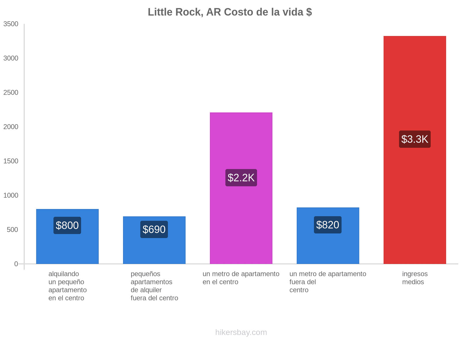 Little Rock, AR costo de la vida hikersbay.com