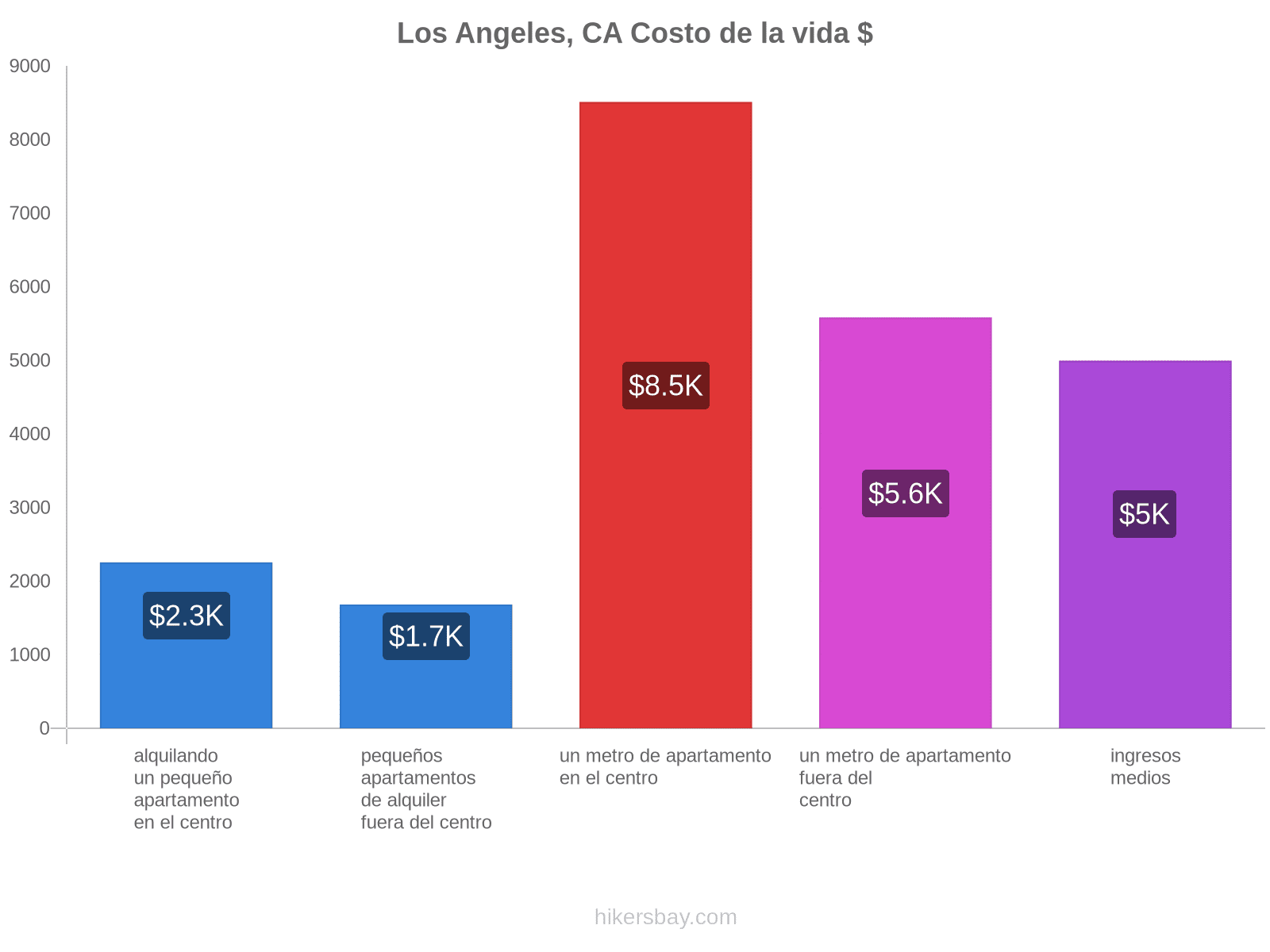 Los Angeles, CA costo de la vida hikersbay.com