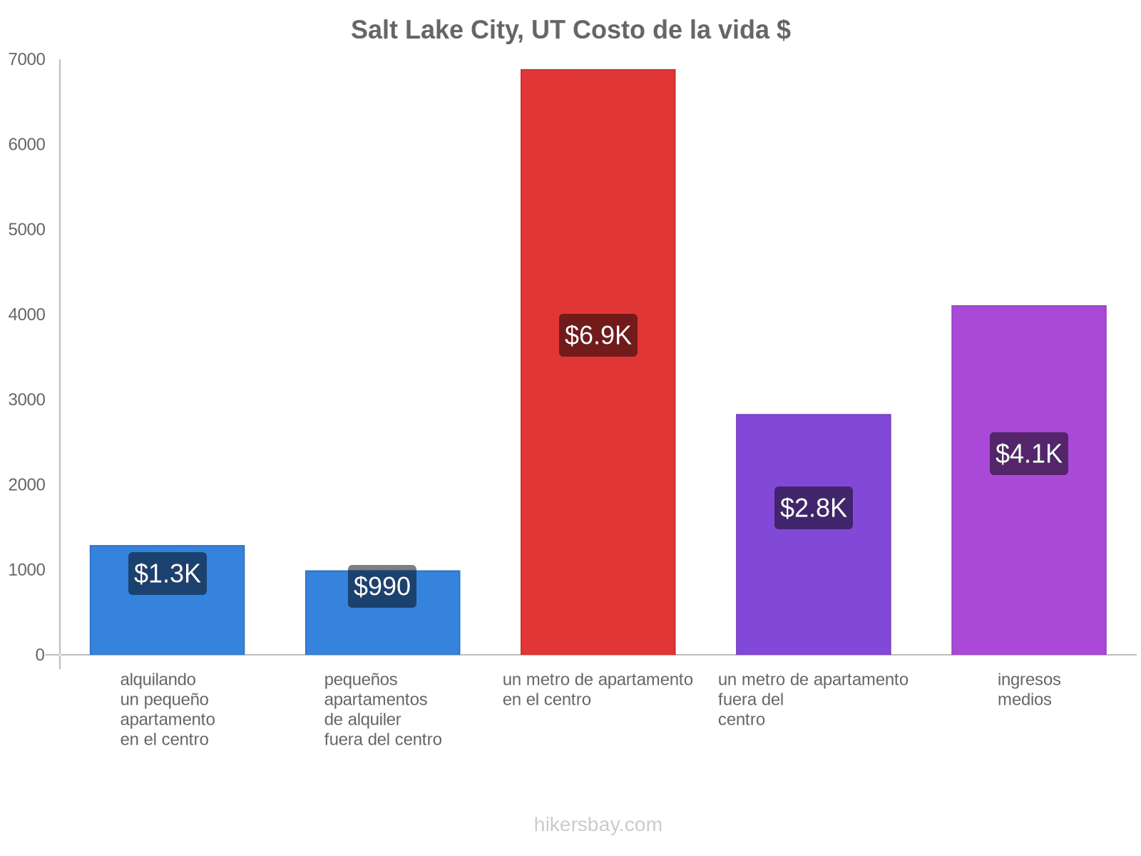 Salt Lake City, UT costo de la vida hikersbay.com
