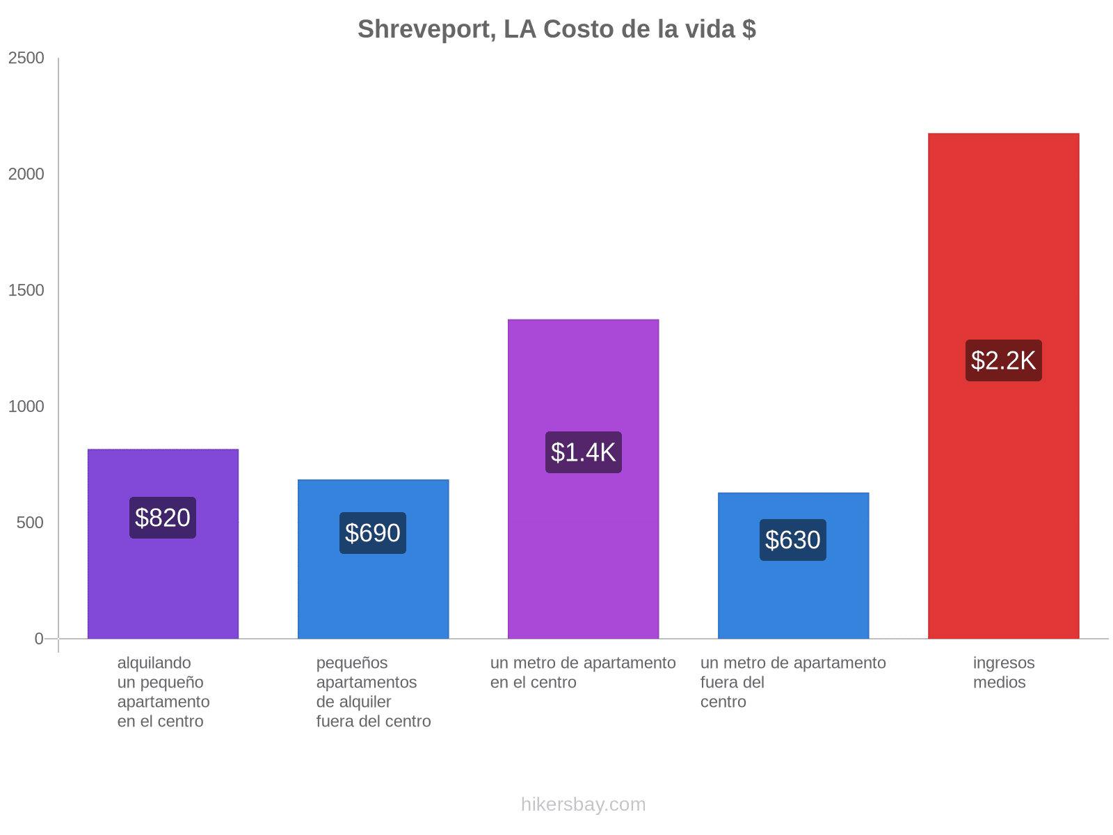 Shreveport, LA costo de la vida hikersbay.com