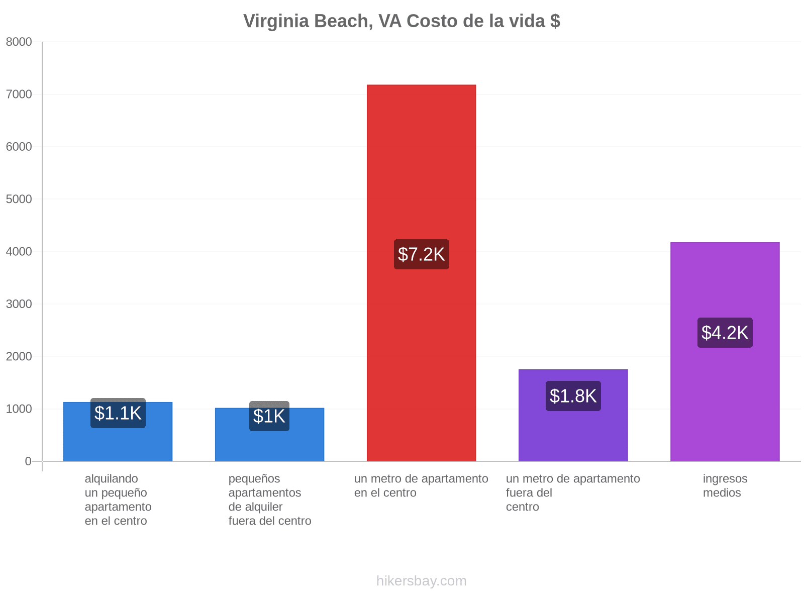 Virginia Beach, VA costo de la vida hikersbay.com
