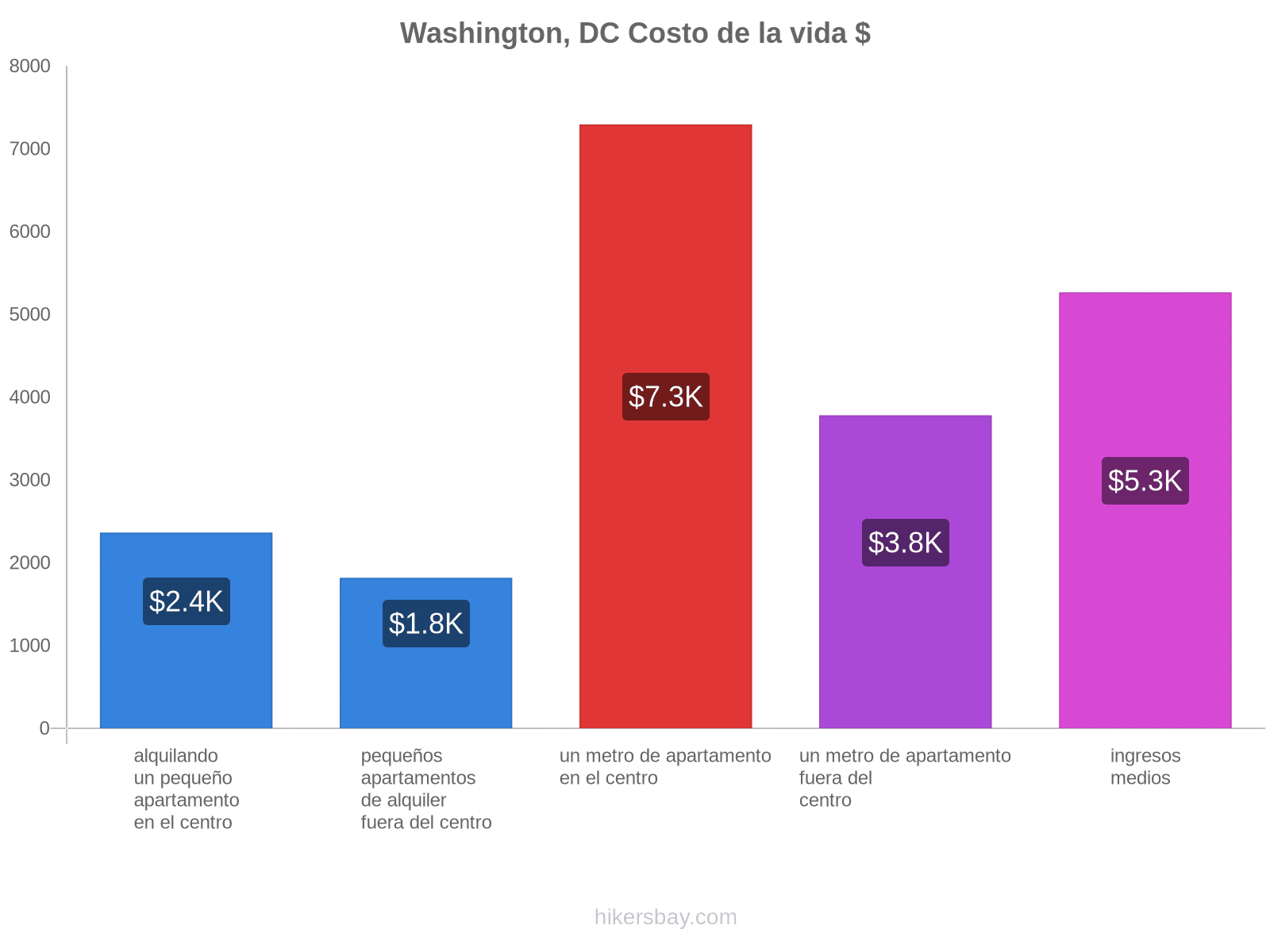 Washington, DC costo de la vida hikersbay.com