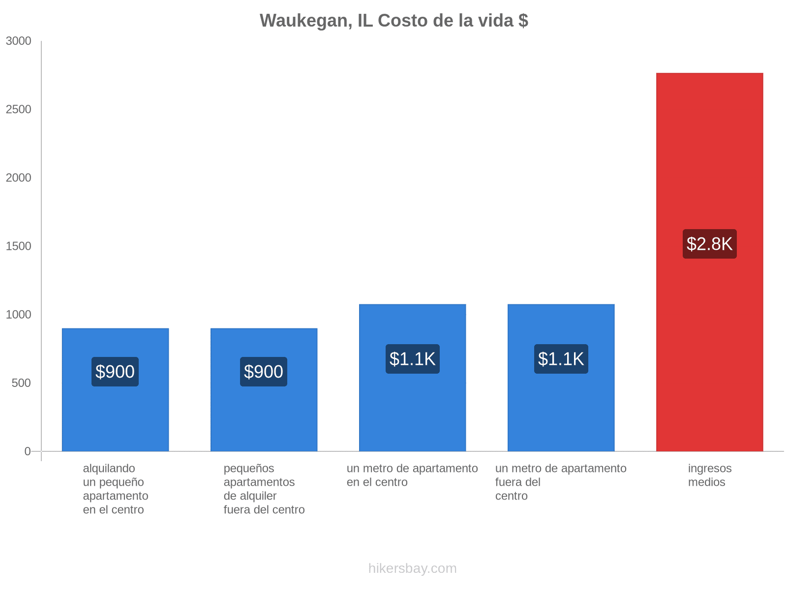 Waukegan, IL costo de la vida hikersbay.com