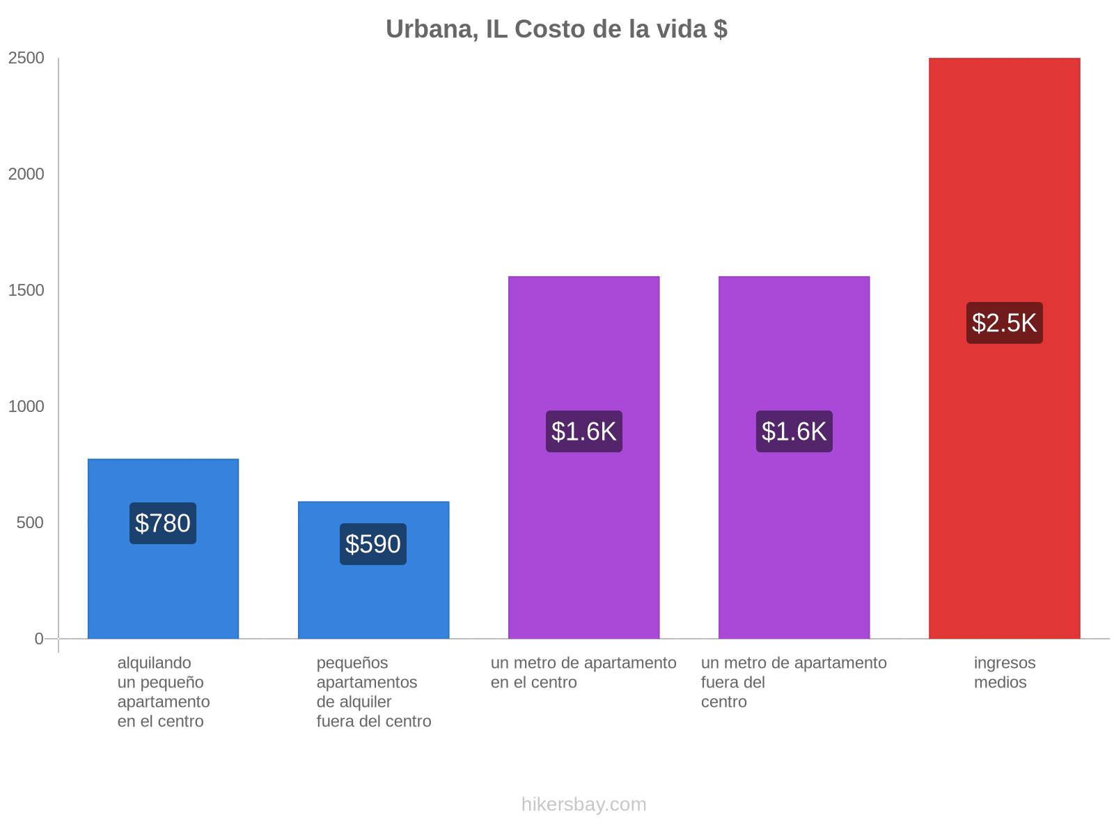 Urbana, IL costo de la vida hikersbay.com