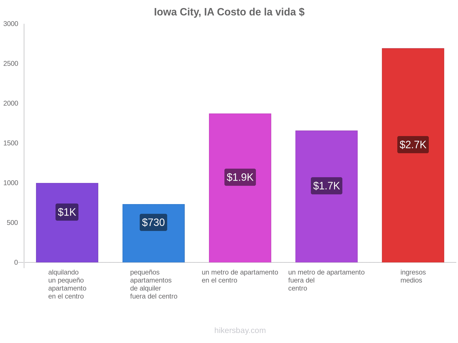 Iowa City, IA costo de la vida hikersbay.com
