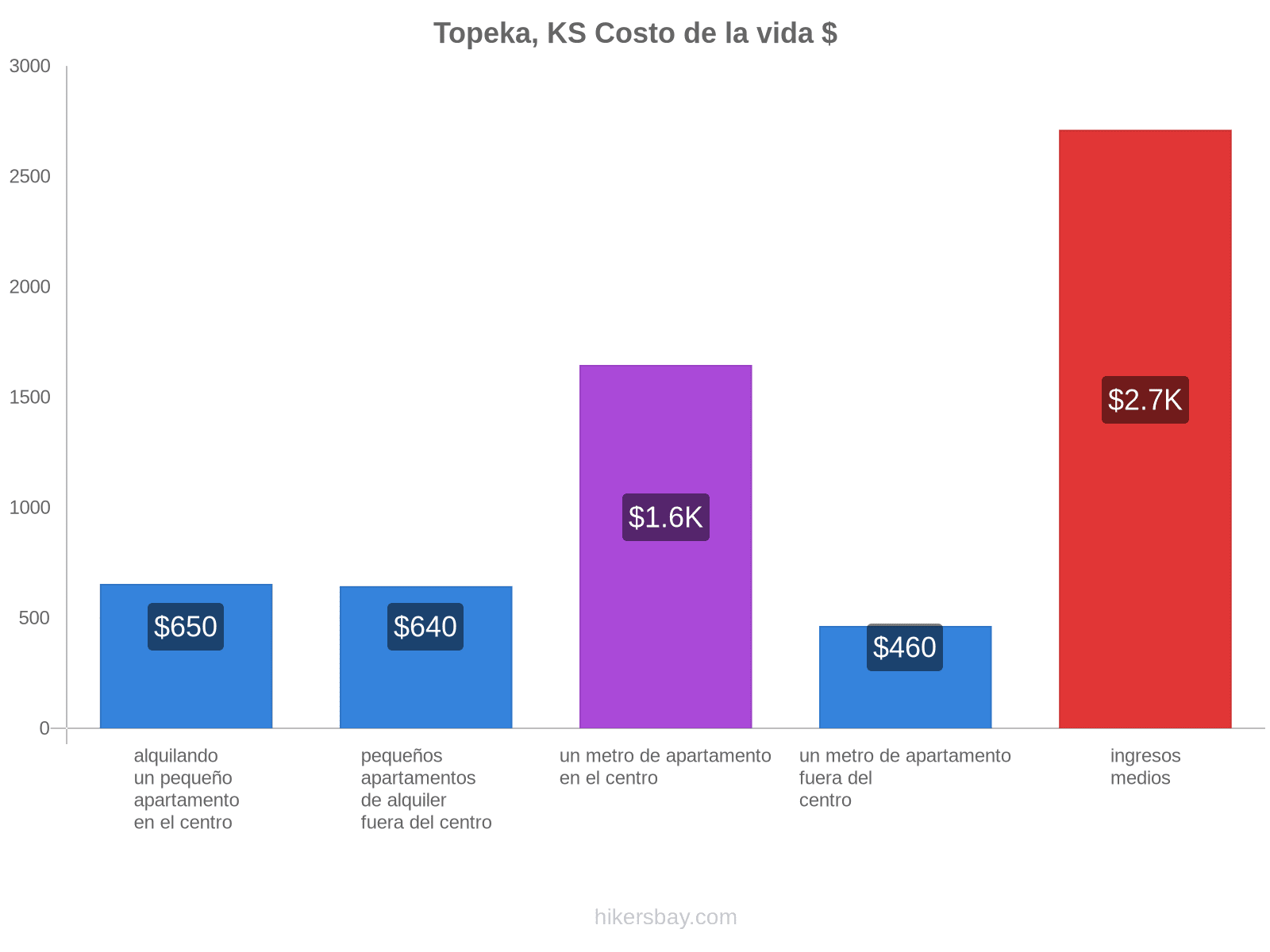 Topeka, KS costo de la vida hikersbay.com