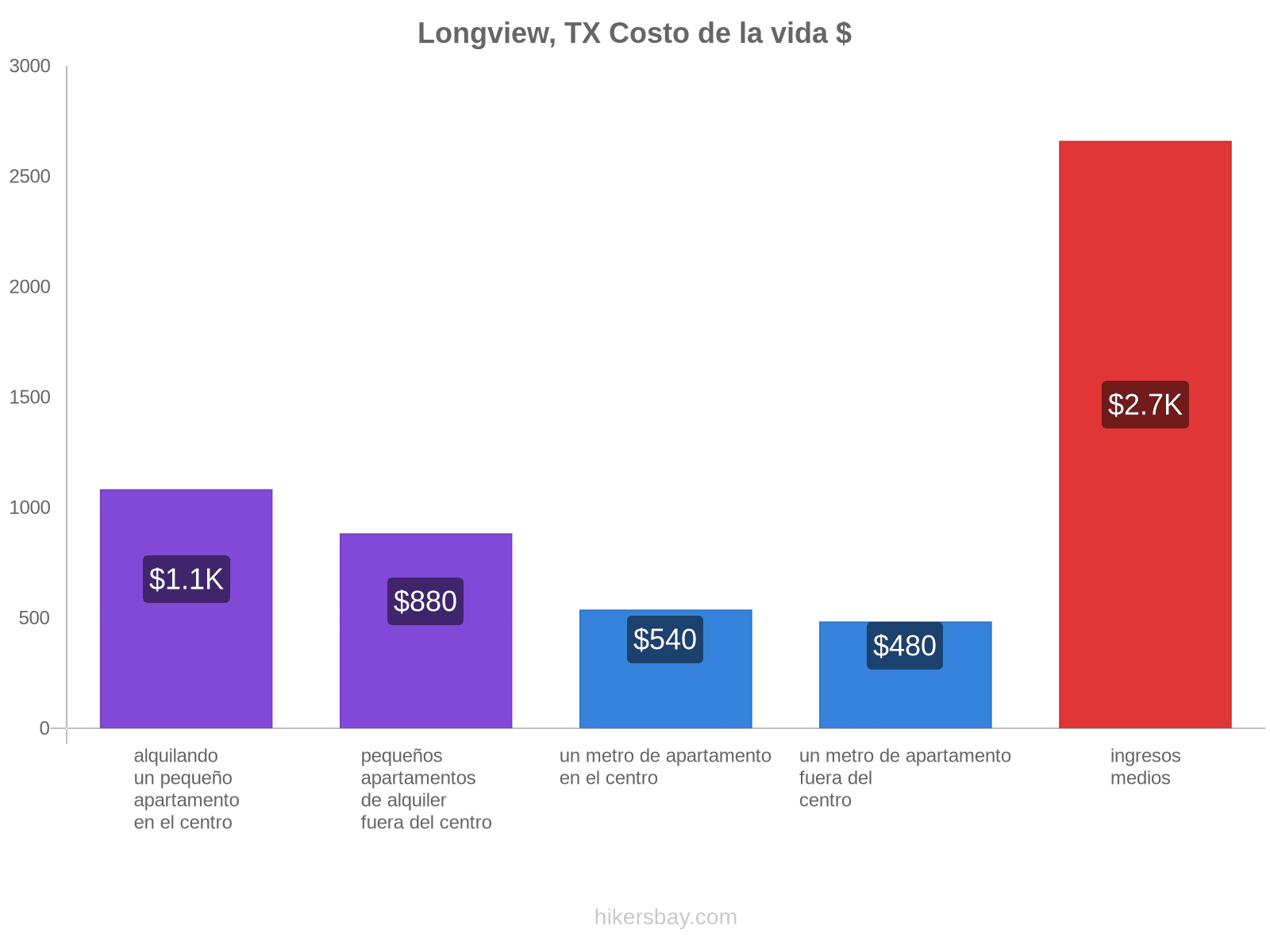 Longview, TX costo de la vida hikersbay.com