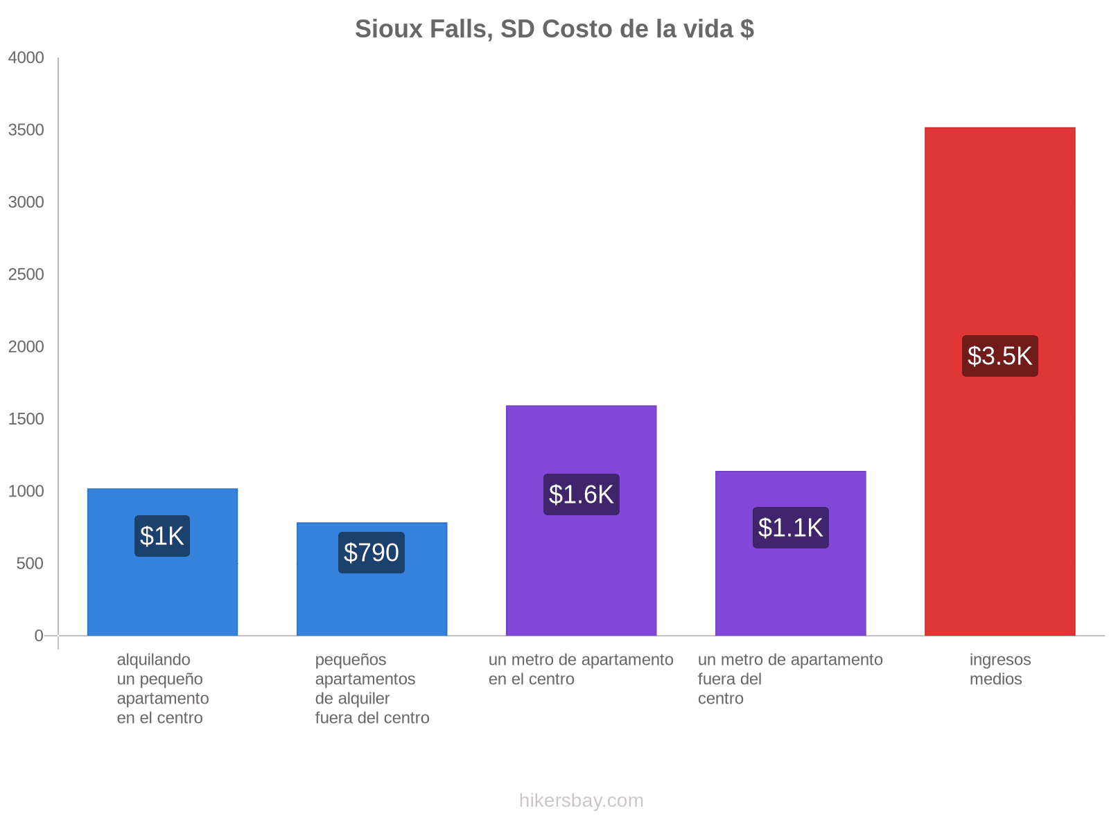 Sioux Falls, SD costo de la vida hikersbay.com