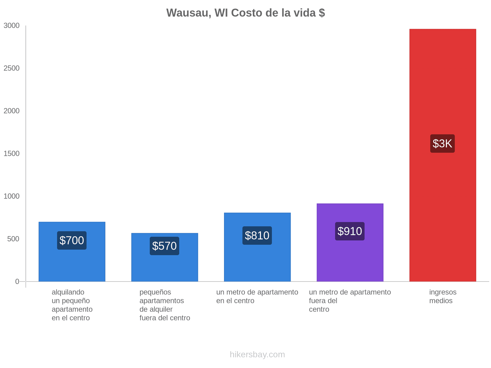 Wausau, WI costo de la vida hikersbay.com