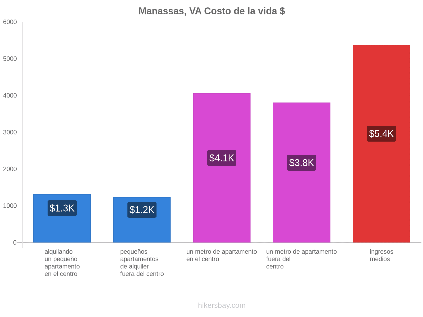 Manassas, VA costo de la vida hikersbay.com