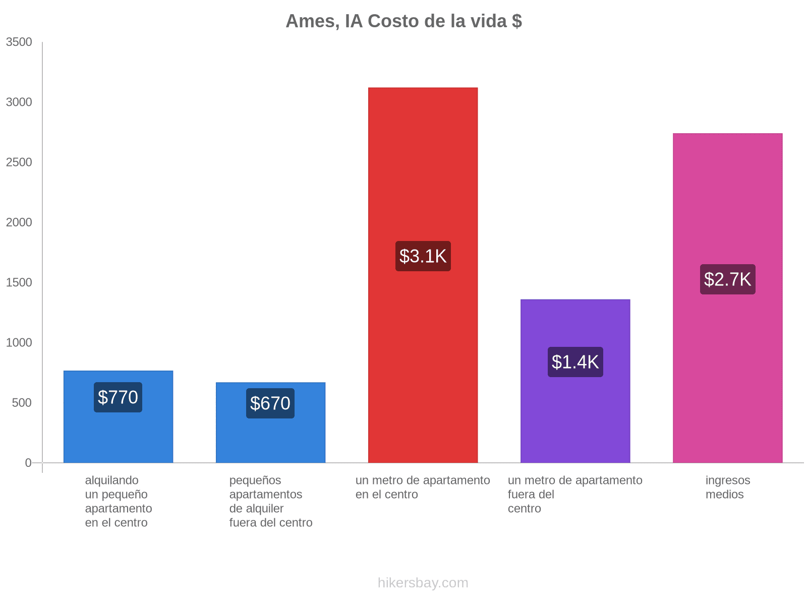 Ames, IA costo de la vida hikersbay.com