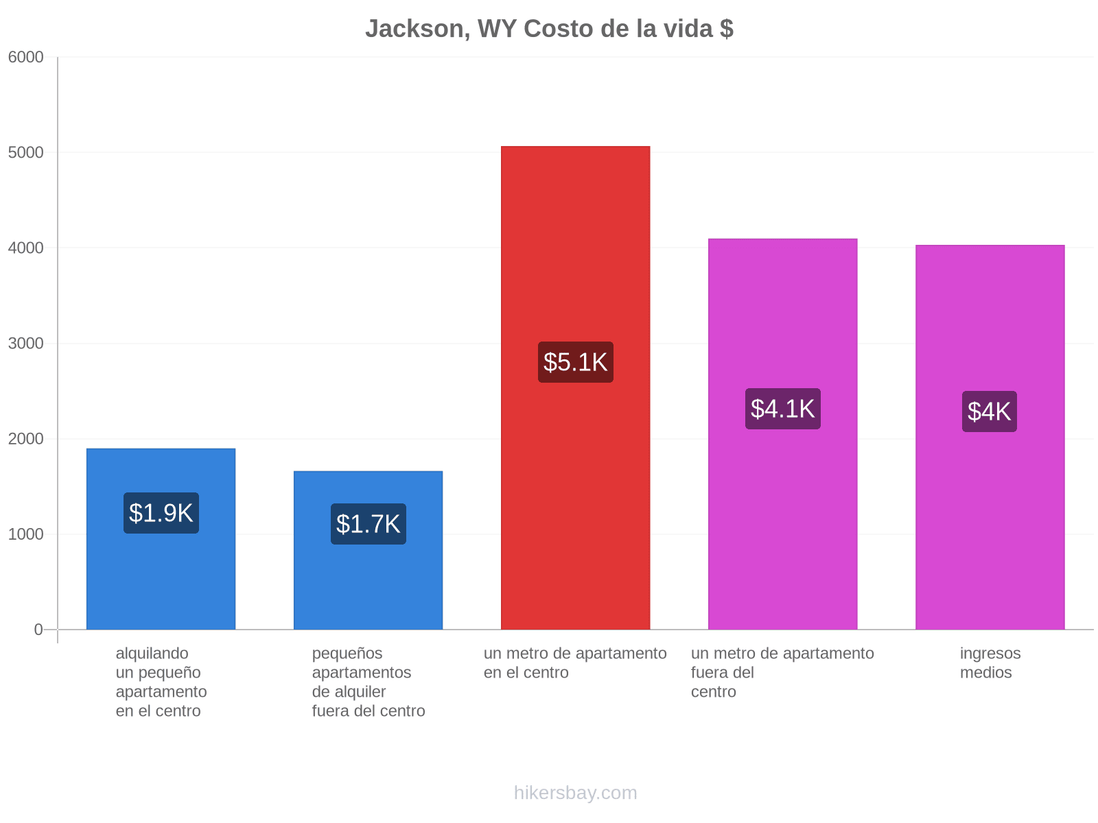 Jackson, WY costo de la vida hikersbay.com
