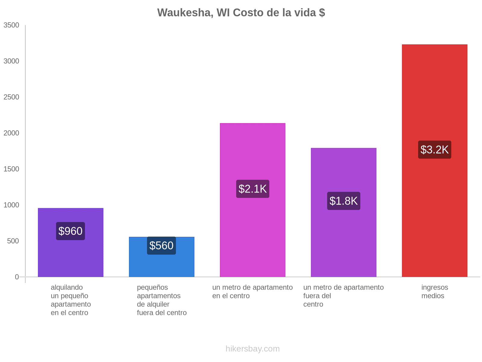 Waukesha, WI costo de la vida hikersbay.com