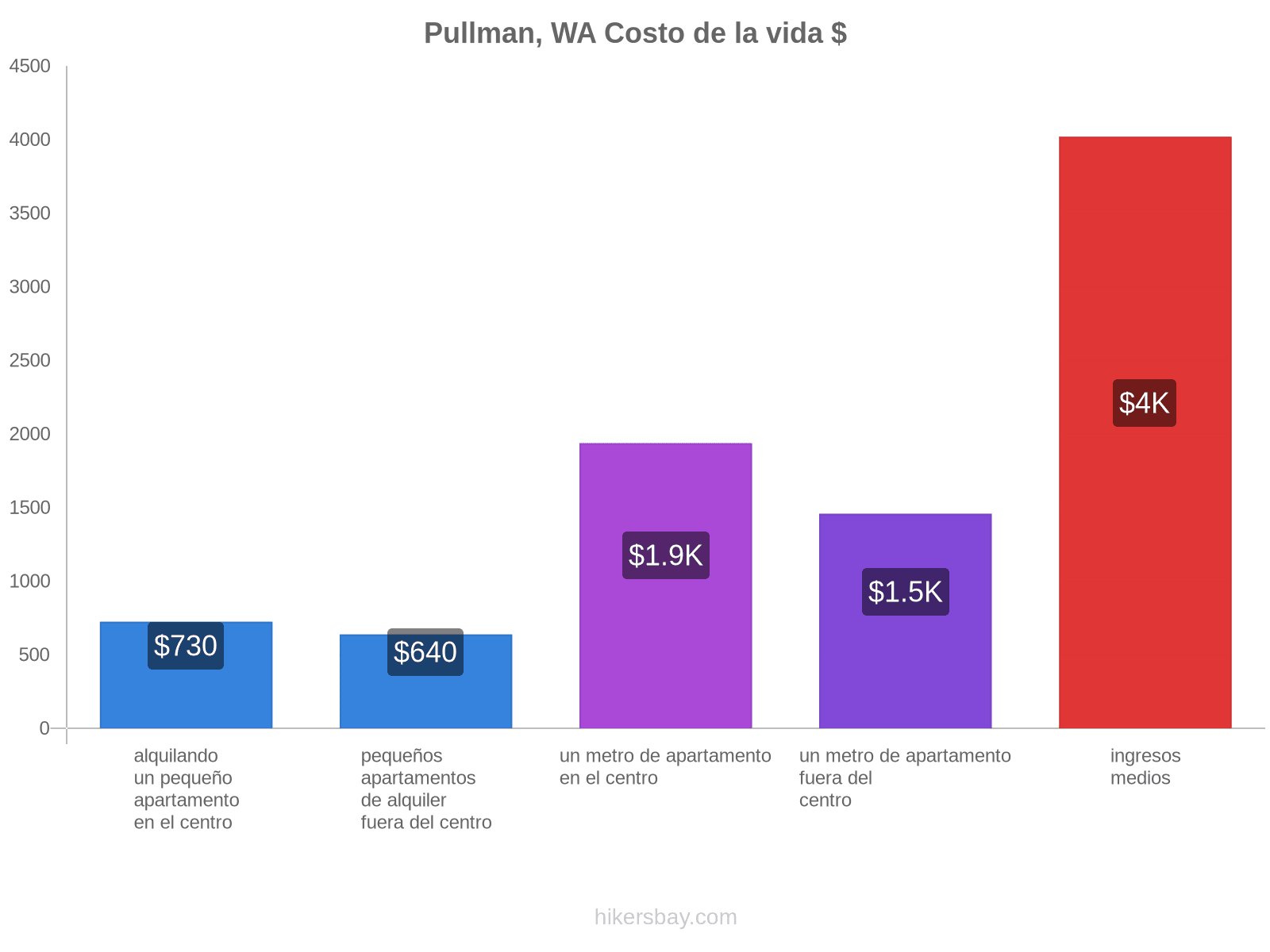 Pullman, WA costo de la vida hikersbay.com