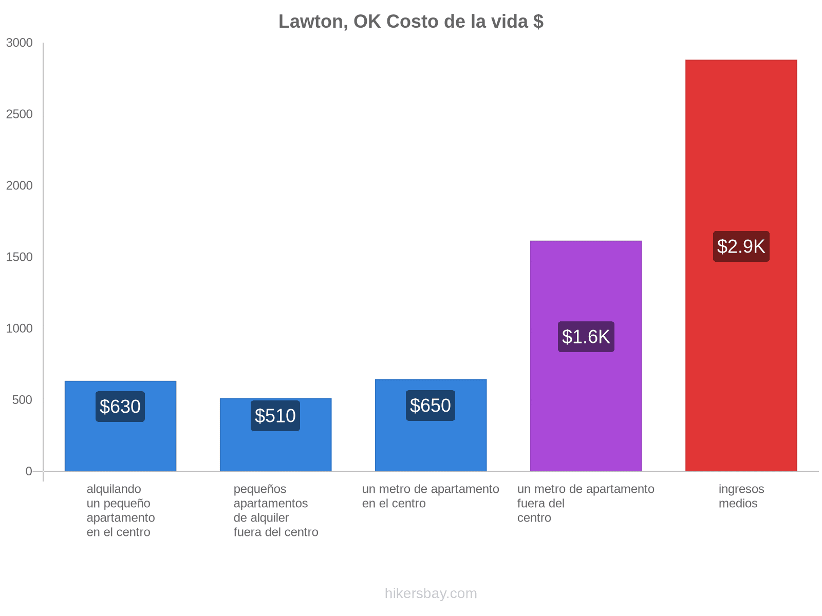 Lawton, OK costo de la vida hikersbay.com