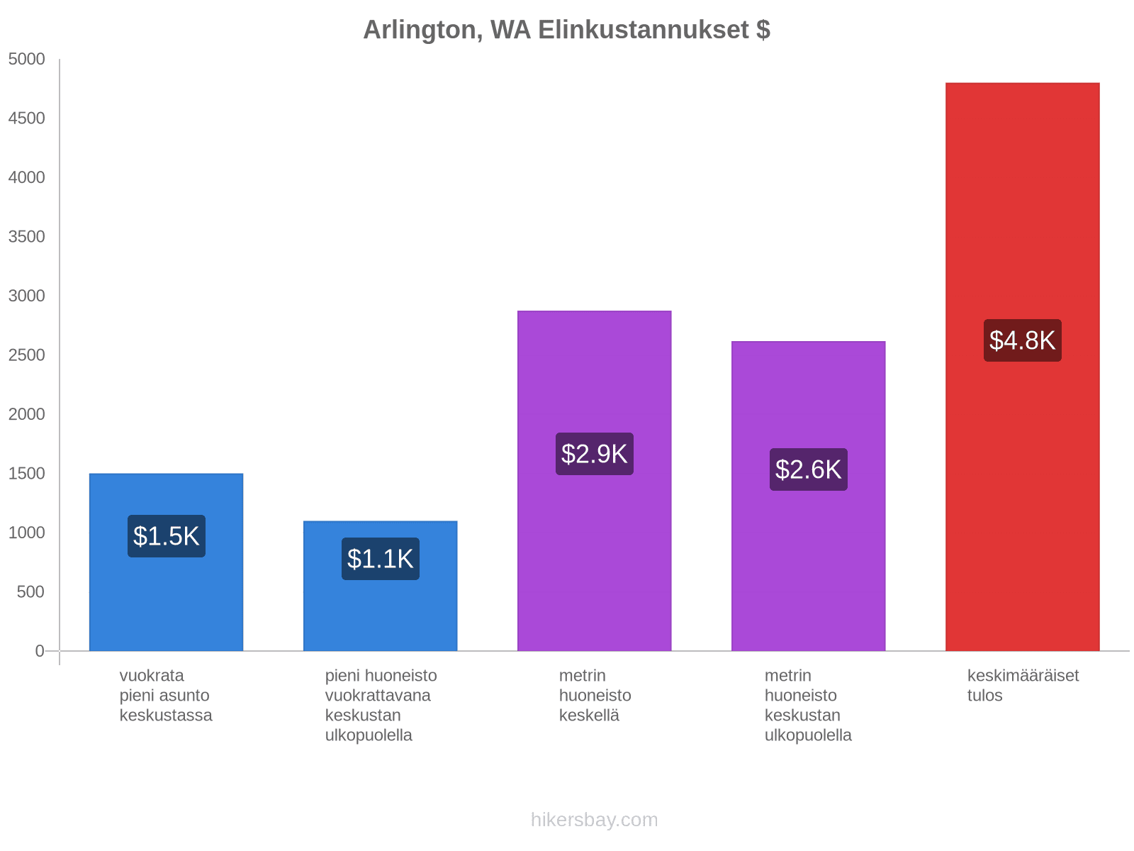 Arlington, WA elinkustannukset hikersbay.com