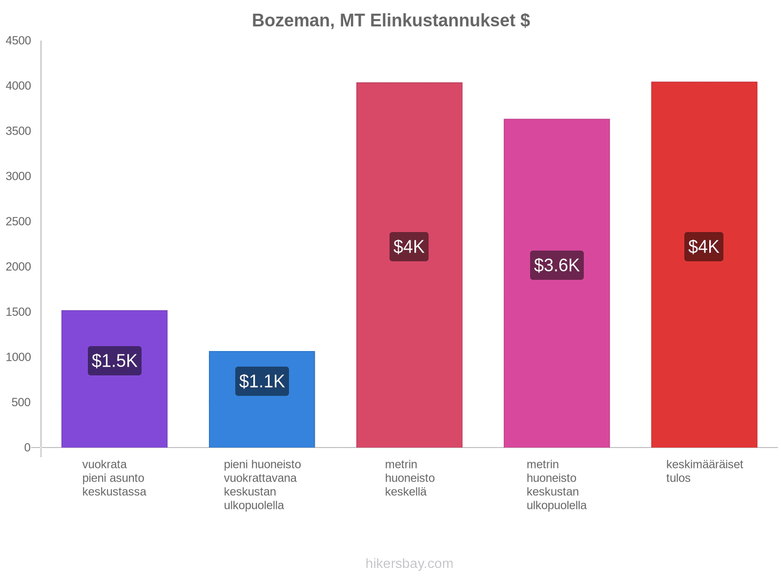 Bozeman, MT elinkustannukset hikersbay.com