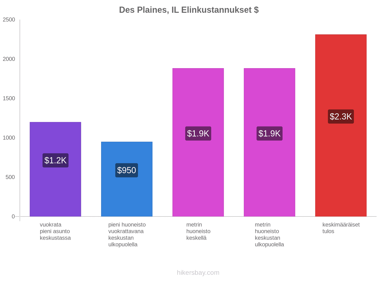 Des Plaines, IL elinkustannukset hikersbay.com