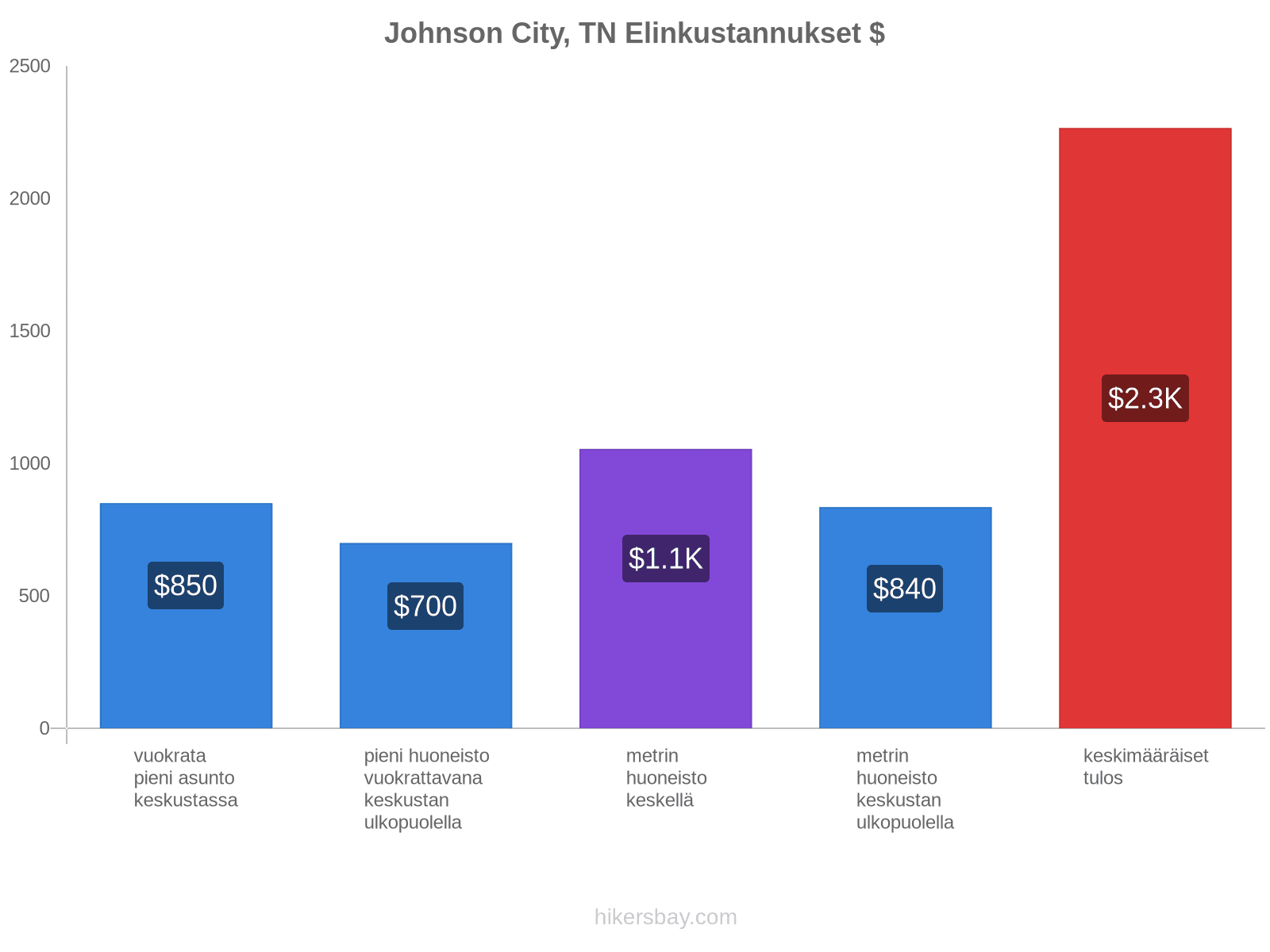 Johnson City, TN elinkustannukset hikersbay.com