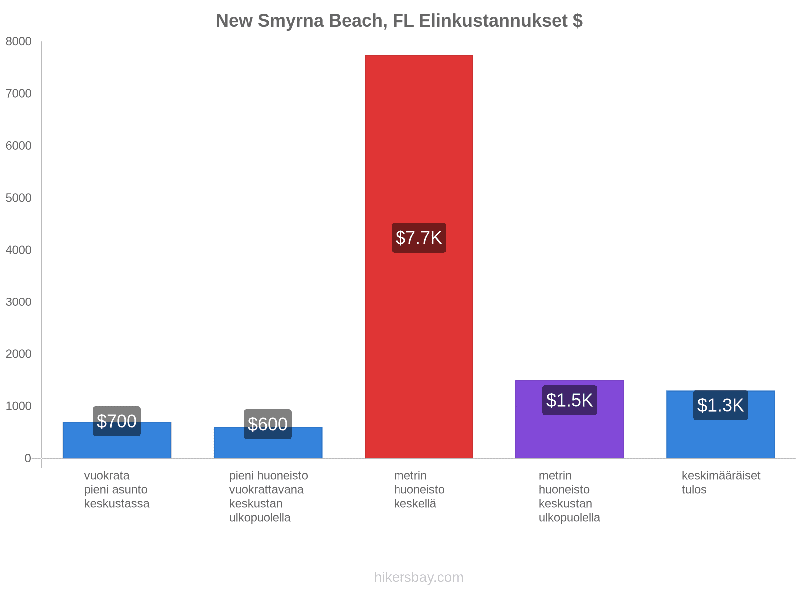 New Smyrna Beach, FL elinkustannukset hikersbay.com