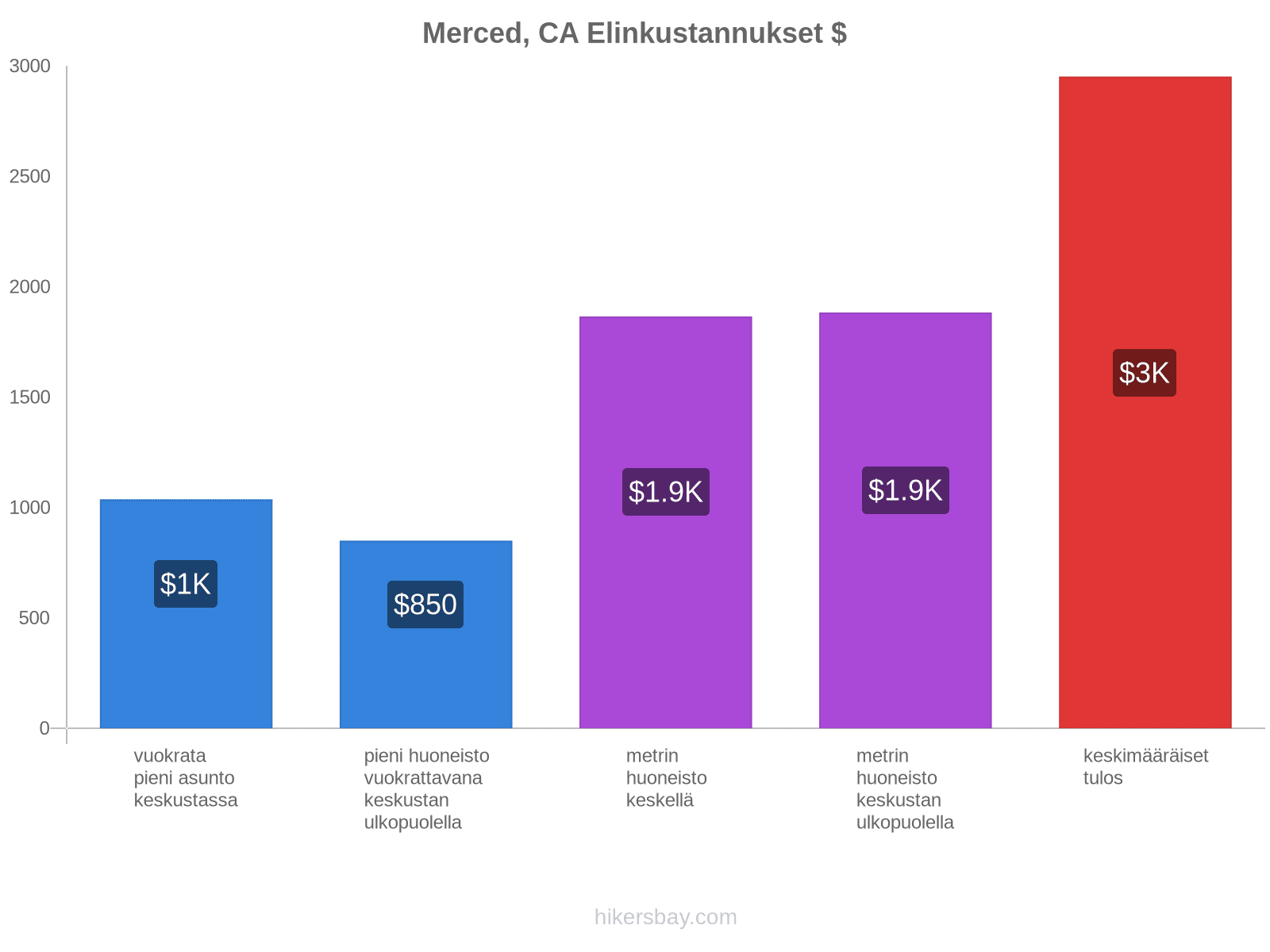 Merced, CA elinkustannukset hikersbay.com