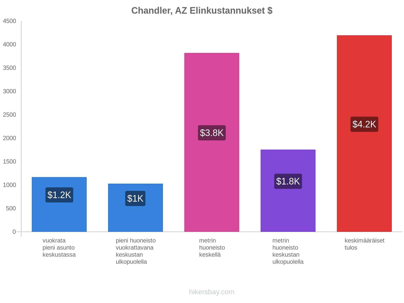Chandler, AZ elinkustannukset hikersbay.com