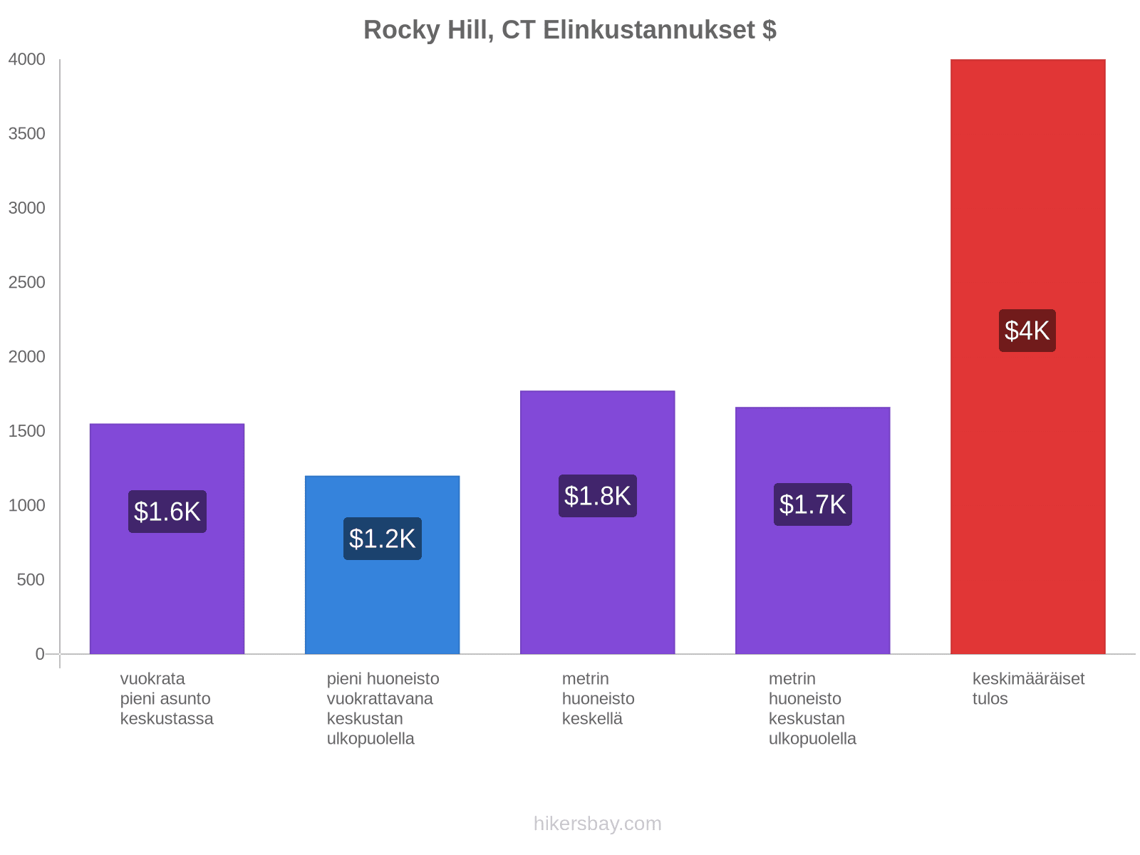 Rocky Hill, CT elinkustannukset hikersbay.com